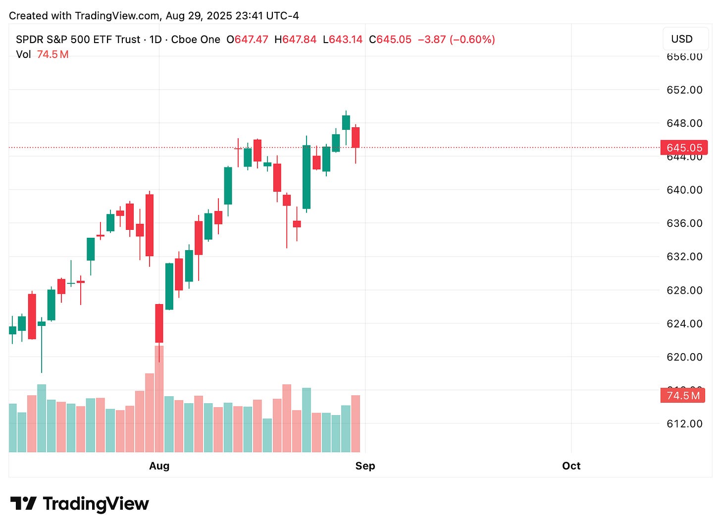 TradingView chart TradingView chart