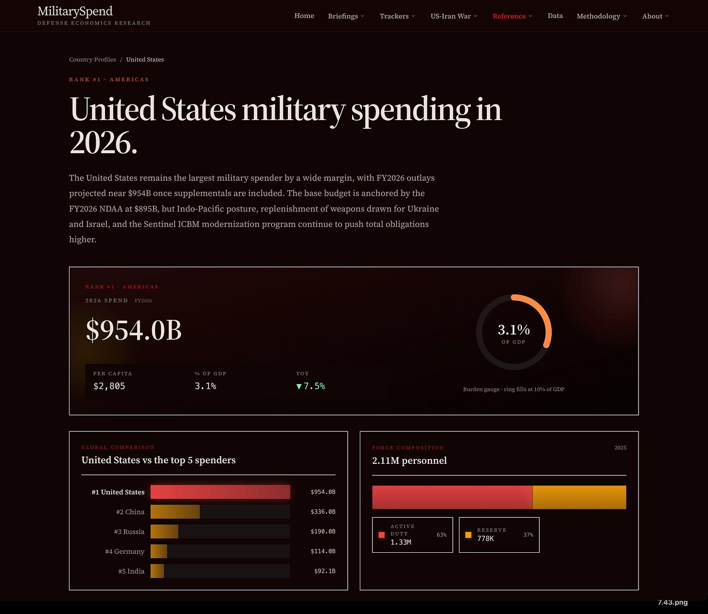 Graphic of current U.S. military spending, $954 billion.