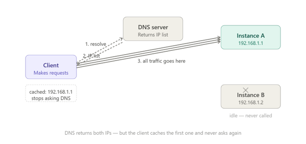 DNS returns both IPs DNS returns both IPs