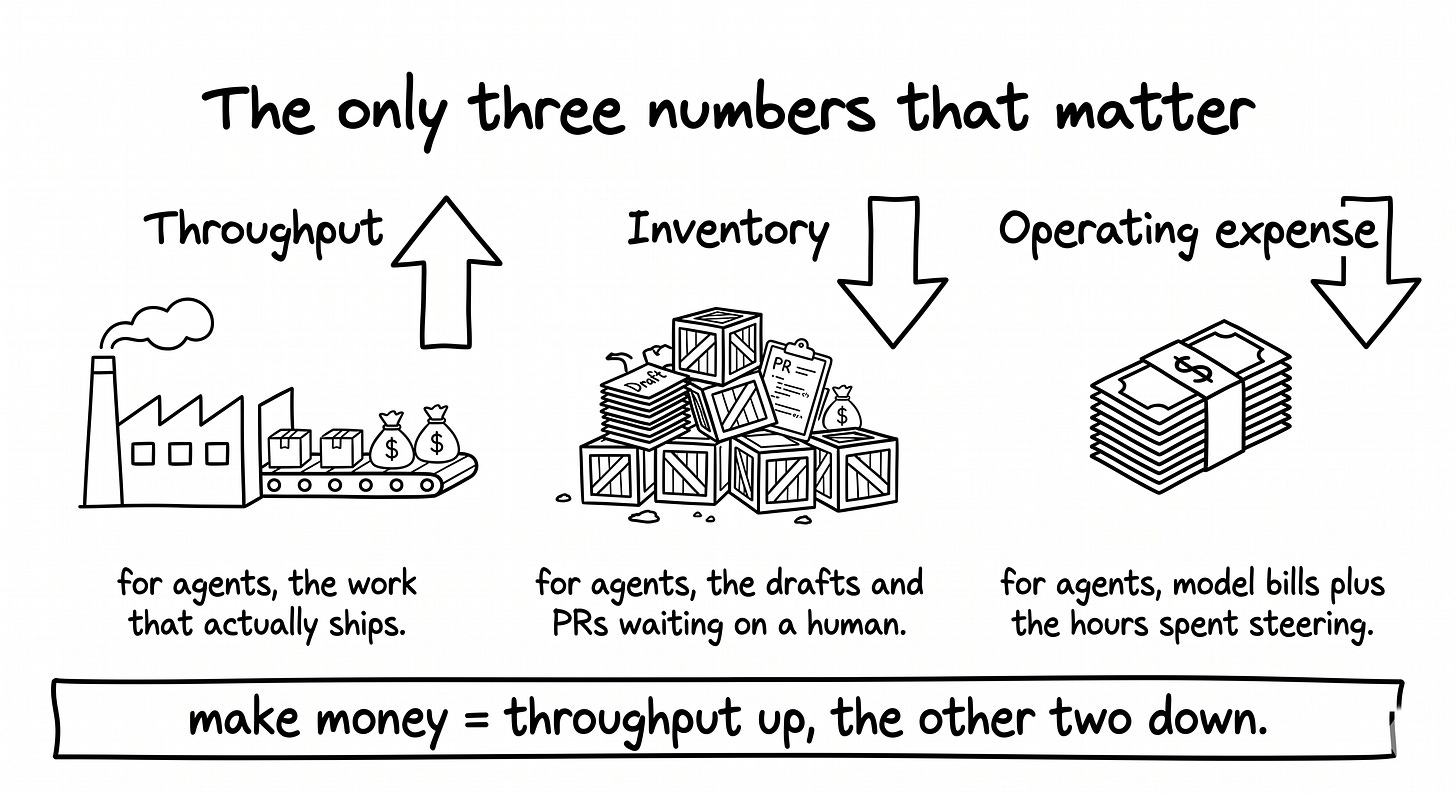 hand-drawn diagram of three panels side by side, each one a measure with a big arrow showing the goal direction. Throughput with an up arrow, money leaving as shipped work, noted “for agents: the work that actually ships.” Inventory with a down arrow, money stuck inside drawn as a stack of unfinished work, noted “for agents: drafts and PRs waiting on a human.” Operating expense with a down arrow, drawn as a stack of bills, noted “for agents: model bills plus the hours spent steering.” A banner underneath reads: make money = throughput up, the other two down.