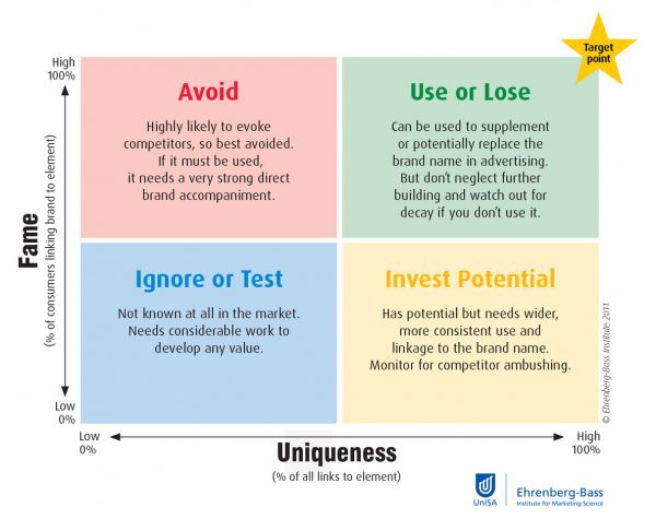 The-Ehrenberg-Bass-Institute-for-Marketing-Science-Distinctive Asset Grid