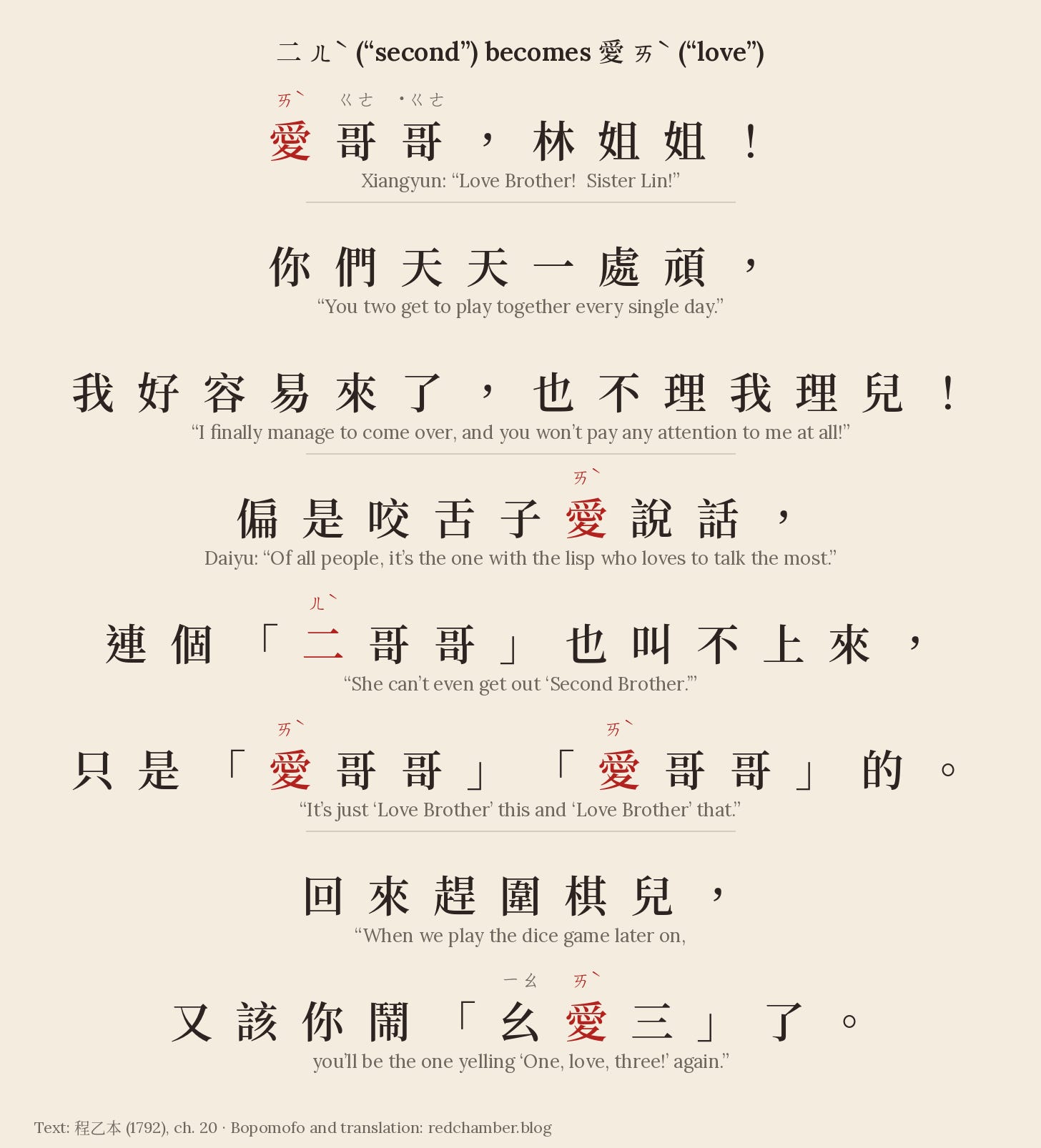 Eight lines from Chapter 20 of Dream of the Red Chamber, in Chinese with an English line under each. Bopomofo is printed over the key words: 愛 ㄞˋ, 二 ㄦˋ and 幺 ㄧㄠ, plus 哥哥 ㄍㄜ ˙ㄍㄜ in the first line. The characters 愛 and 二 are in red. The lines run from Xiangyun’s “Love Brother! Sister Lin!” through Daiyu’s reply: “She can’t even get out ‘Second Brother.’ It’s just ‘Love Brother’ this and ‘Love Brother’ that. When we play the dice game later on, you’ll be the one yelling ‘One, love, three!’ again. | 《紅樓夢》第二十回八句原文（程乙本，1792），關鍵字上方加注音：愛ㄞˋ、二ㄦˋ、幺ㄧㄠ，每句下附英文。「愛」「二」以紅色標示。