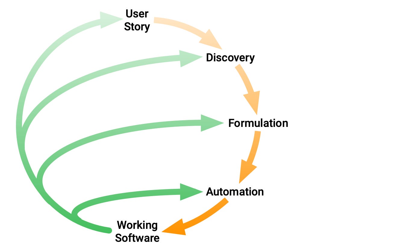 diagram of how the practices fit together diagram of how the practices fit together