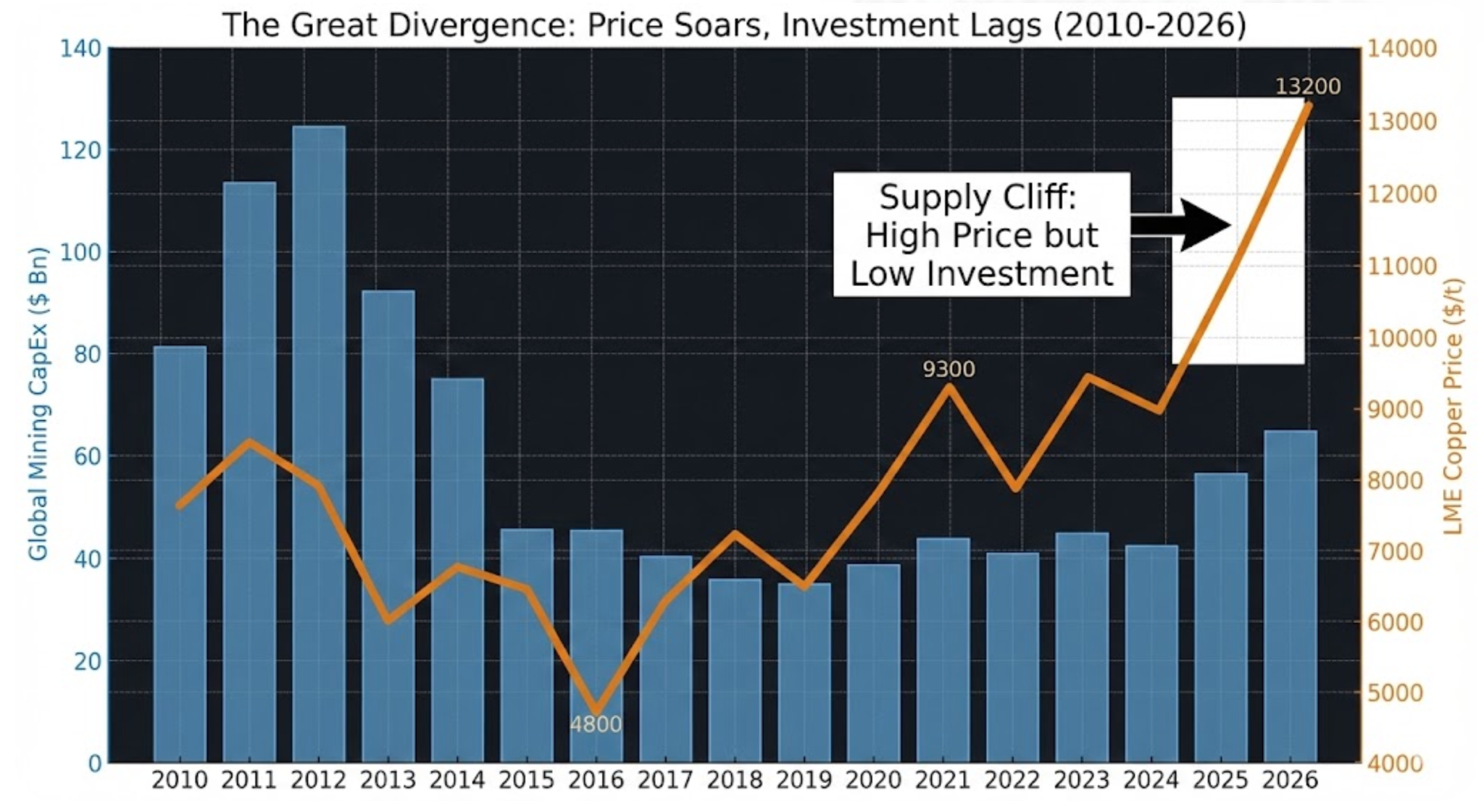 貴金屬投資三部曲最終章，銅博士的AI 進化論，2026 供需失衡下的投資戰略。本文有彩蛋股