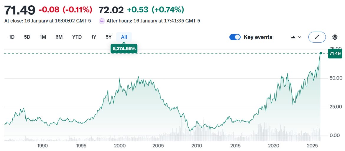 The NYT's stock price over time