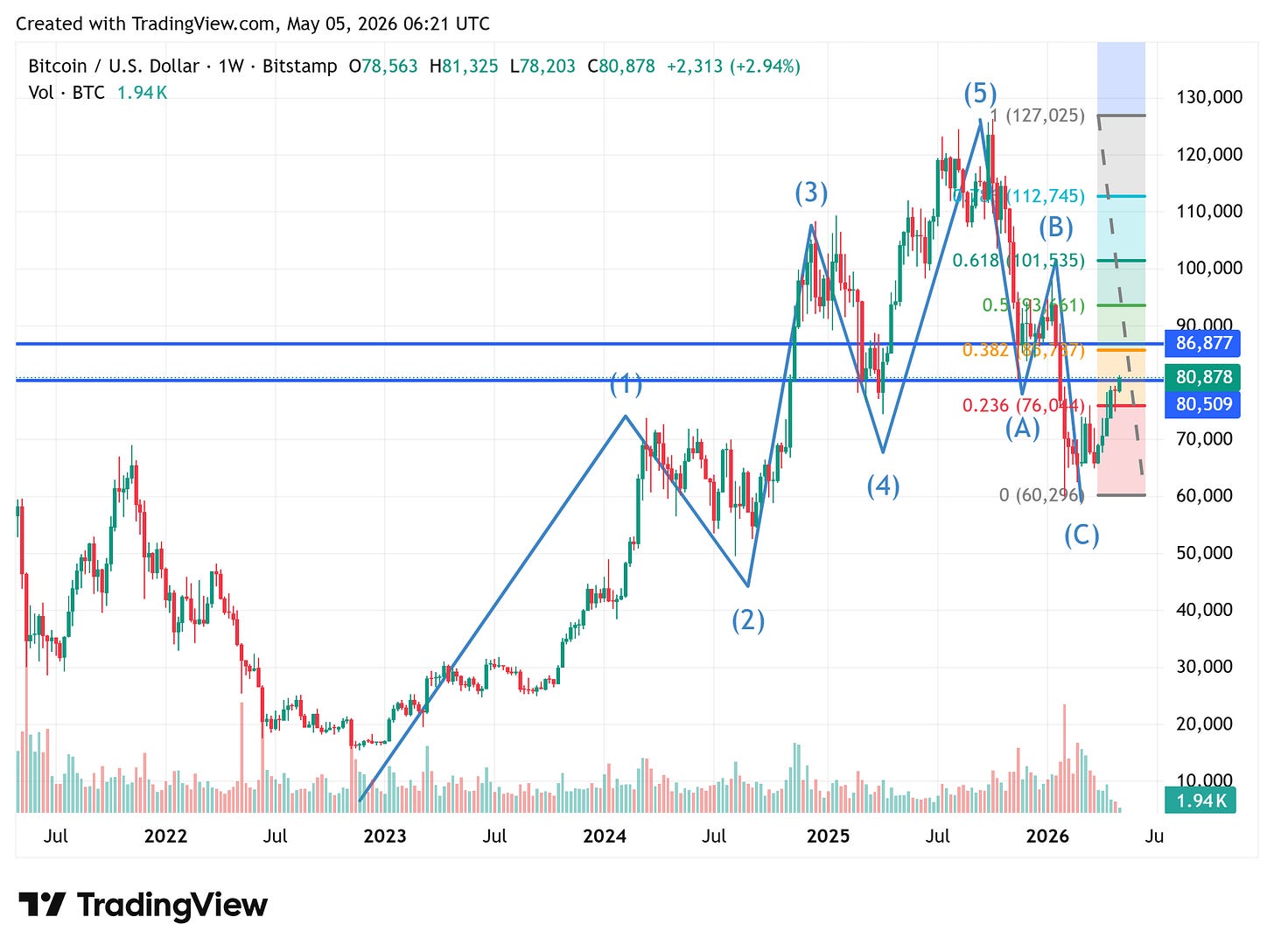 TradingView chart