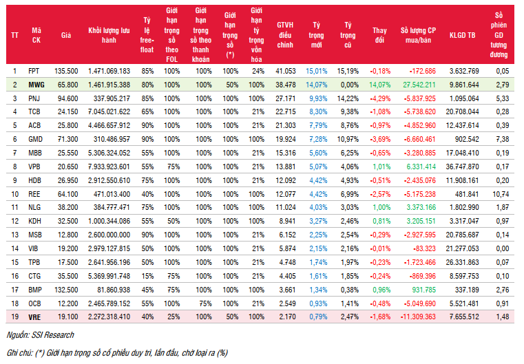 Danh mục VNDiamond và giao dịch quỹ DCVFMVN Diamond ETF (Nguồn: SSI) Danh mục VNDiamond và giao dịch quỹ DCVFMVN Diamond ETF (Nguồn: SSI)