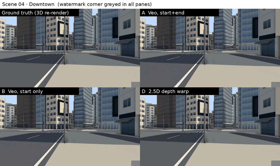 I gave Veo two frames of a 3D town, then checked its video against the real street