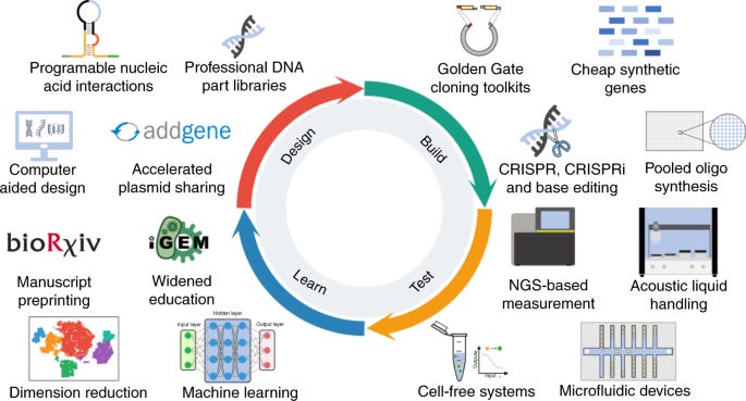 The second decade of synthetic biology: 2010–2020 | Nature Communications The second decade of synthetic biology: 2010–2020 | Nature Communications