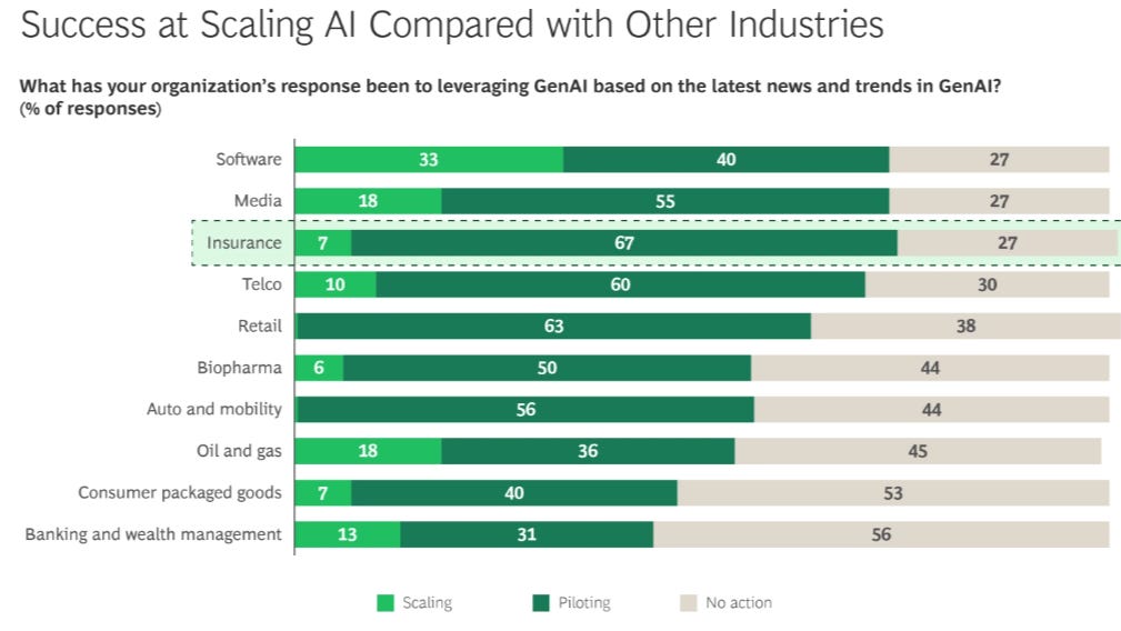 Insurance Leads in AI Adoption. Now It’s Time to Scale. BCG