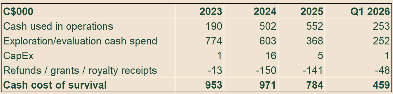 Chart reconstructing Vulcan Minerals' annual cash cost of operations, 2019–2025, excluding Atlas Salt share purchases, showing a run rate of about C$0.8–1.0M per year Chart reconstructing Vulcan Minerals' annual cash cost of operations, 2019–2025, excluding Atlas Salt share purchases, showing a run rate of about C$0.8–1.0M per year