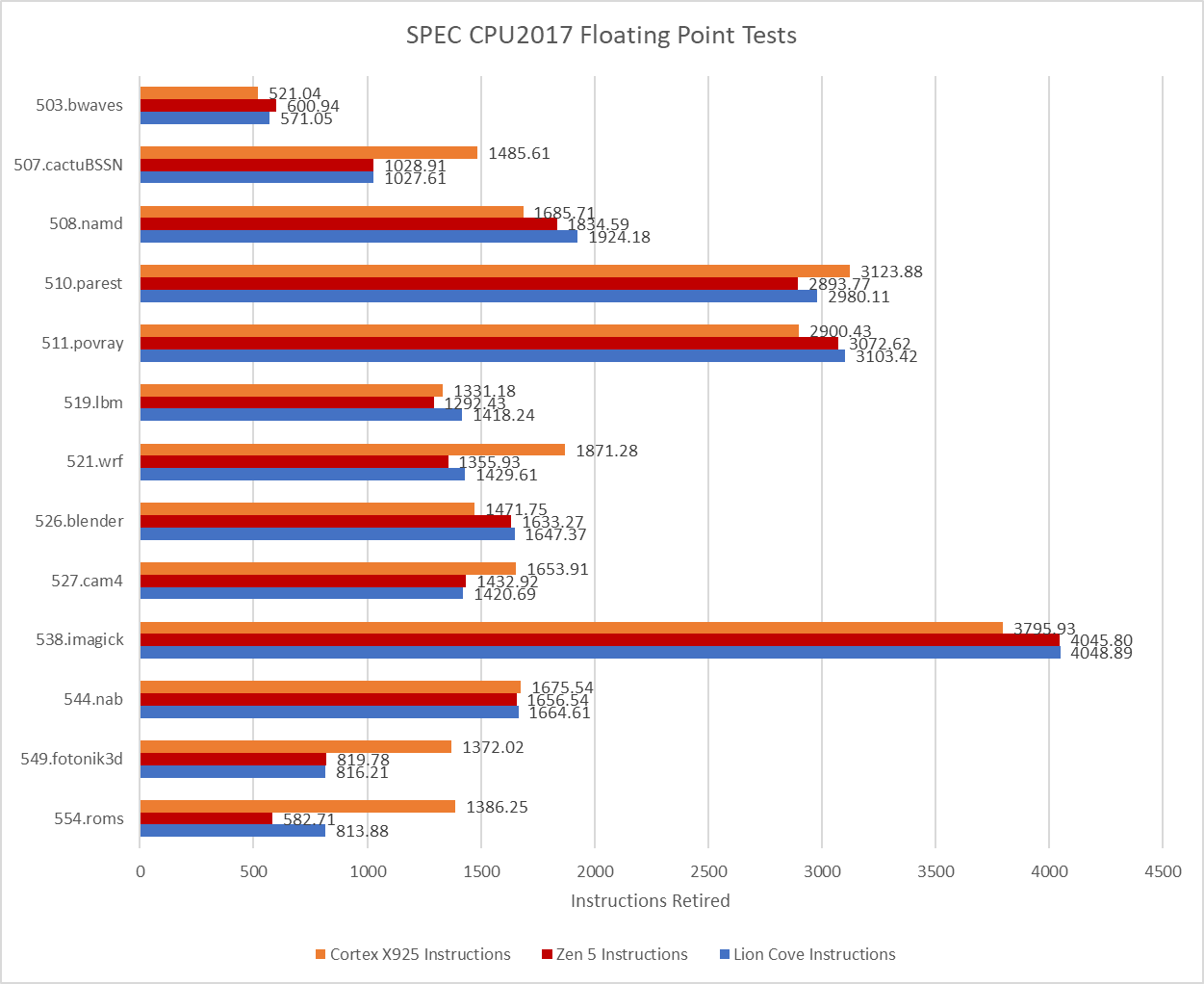 Arm's Cortex X925: Reaching Desktop Performance