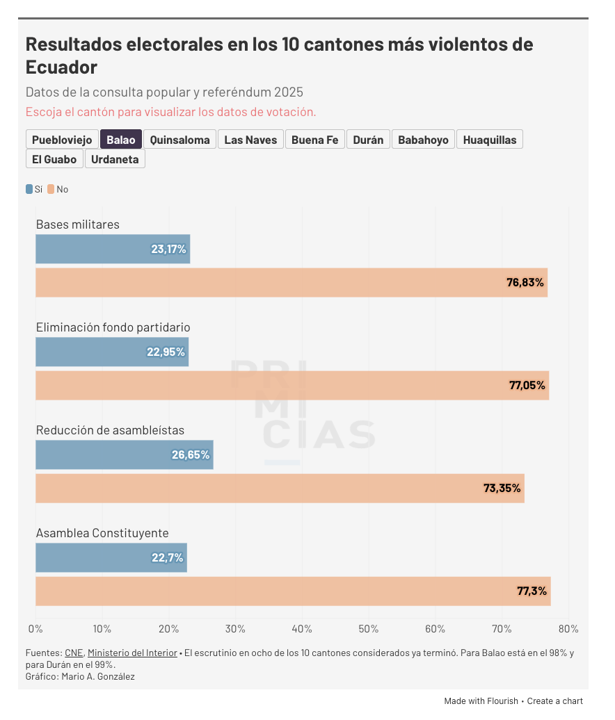 Electoral results in the canton of Balao, Ecuador, November 2025 (Primicias)
