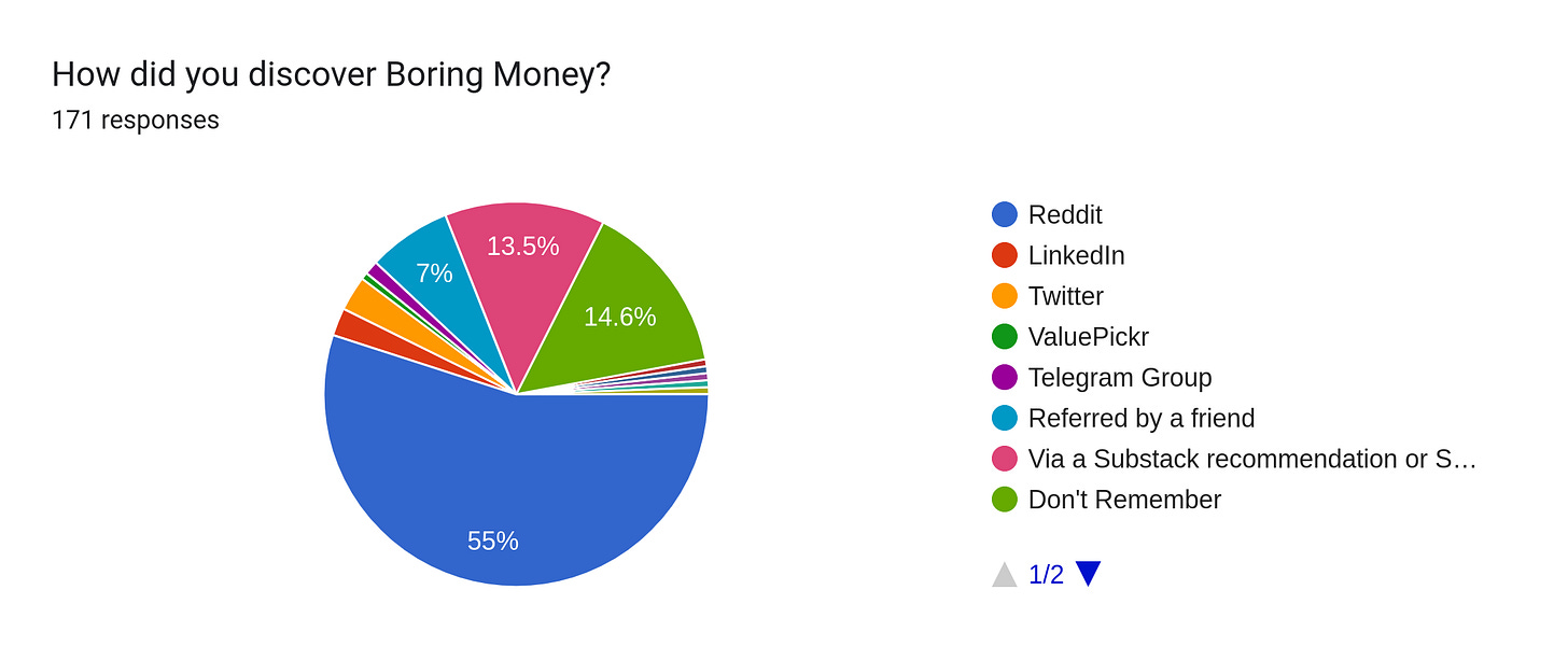 Forms response chart. Question title: How did you discover Boring Money?. Number of responses: 171 responses.