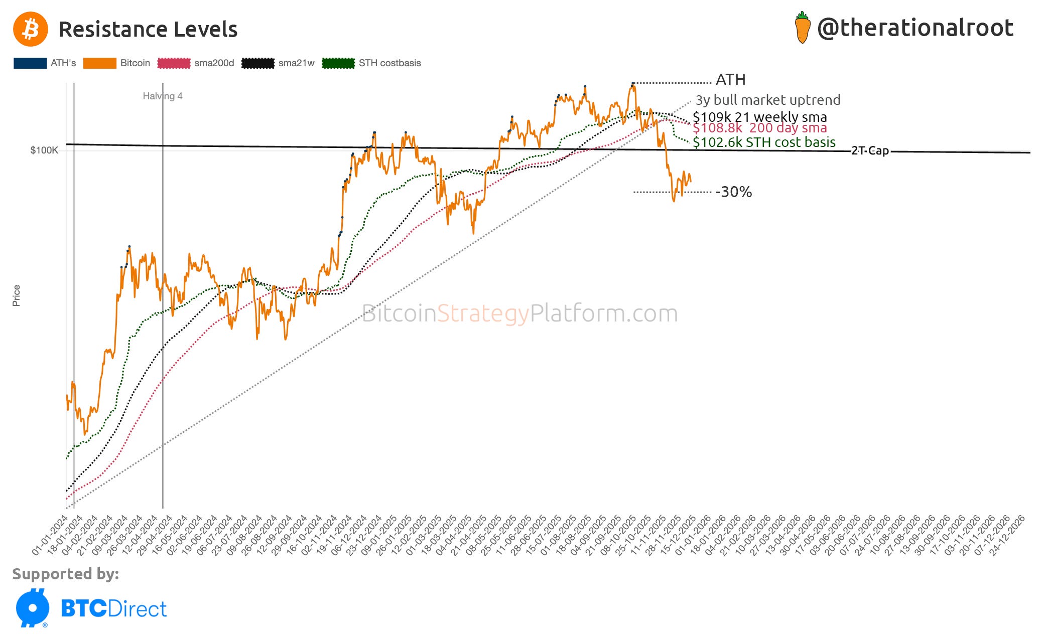 Short-Term Outlook - by Root - BitcoinStrategy