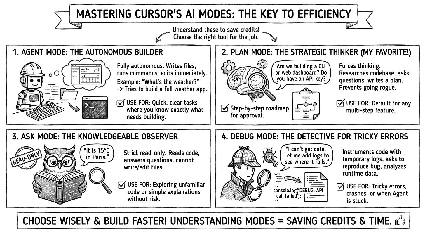 A hand-drawn style infographic details the Agent, Plan, Ask, and Debug modes for the Cursor application. A hand-drawn style infographic details the Agent, Plan, Ask, and Debug modes for the Cursor application.