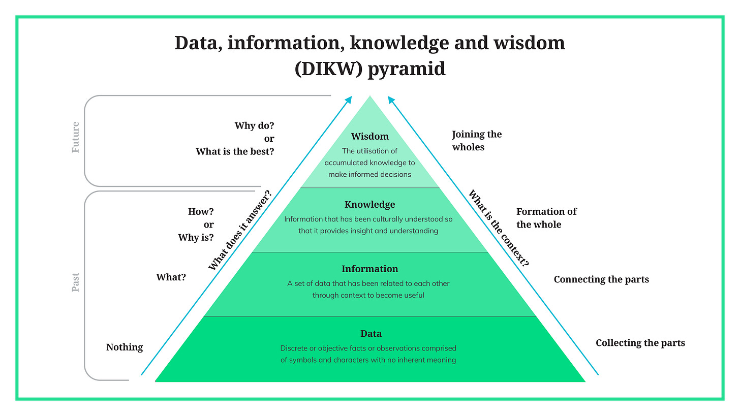 The data, formation, knowledge and wisdom (DIKW) pyramid. The pyramid is divided into four layers. From bottom to top: 1. Data - Discrete or objective facts or observations comprised of symbols and characters with no inherent meaning 2. Information - A set of data that has been related to each other through context to become useful 3. Knowledge - Information that has been culturally understood so that it provides insight and understanding 4. Wisdom - The utilisation of accumulated knowledge to make informed decisions The diagram is adapted from the DIKW Pyramid by R. Ackoff, 1989
