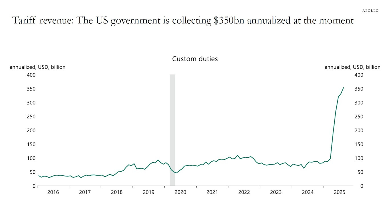 Tariff revenue: The US government is collecting $350bn annualized at the moment