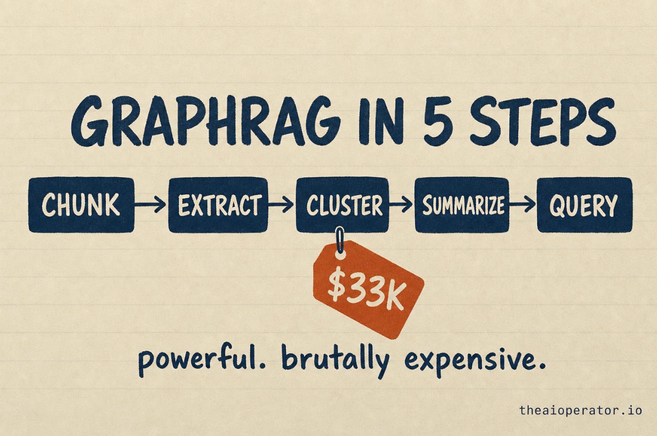 Five-step GraphRAG pipeline: chunk documents, extract entities, cluster communities, summarize each community, answer queries. Five-step GraphRAG pipeline: chunk documents, extract entities, cluster communities, summarize each community, answer queries.