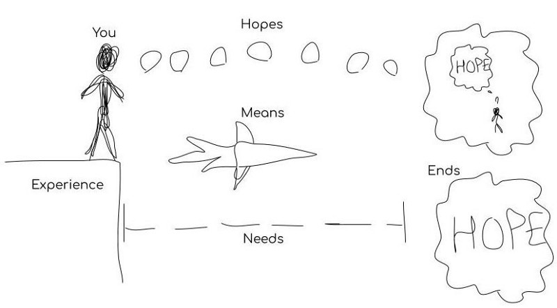 Diagram illustrating hoping for hope itself