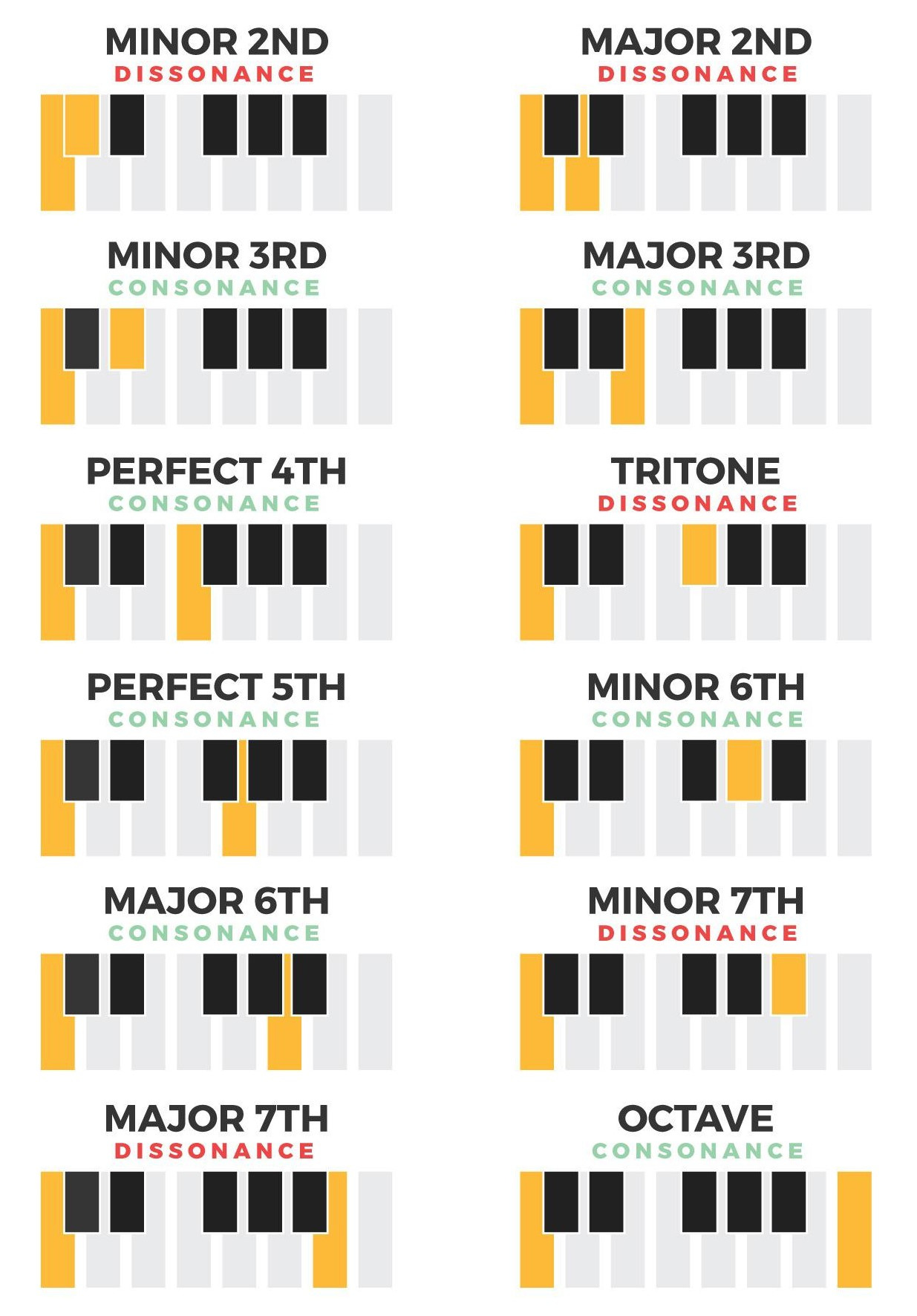 12 intervals displayed on the piano