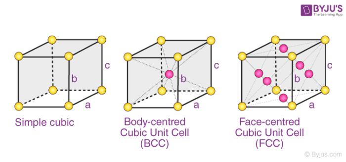 Cubic Bravais Lattice Cubic Bravais Lattice