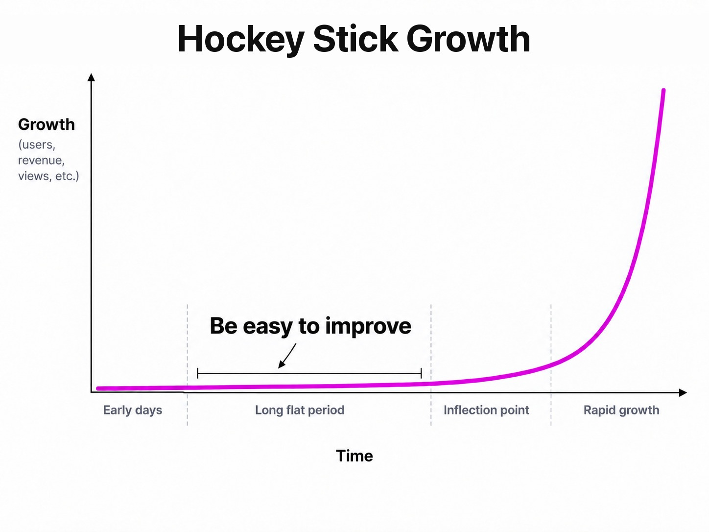 Hockey stick growth curve: a long flat period before the inflection point, labelled 'Be easy to improve' Hockey stick growth curve: a long flat period before the inflection point, labelled 'Be easy to improve'