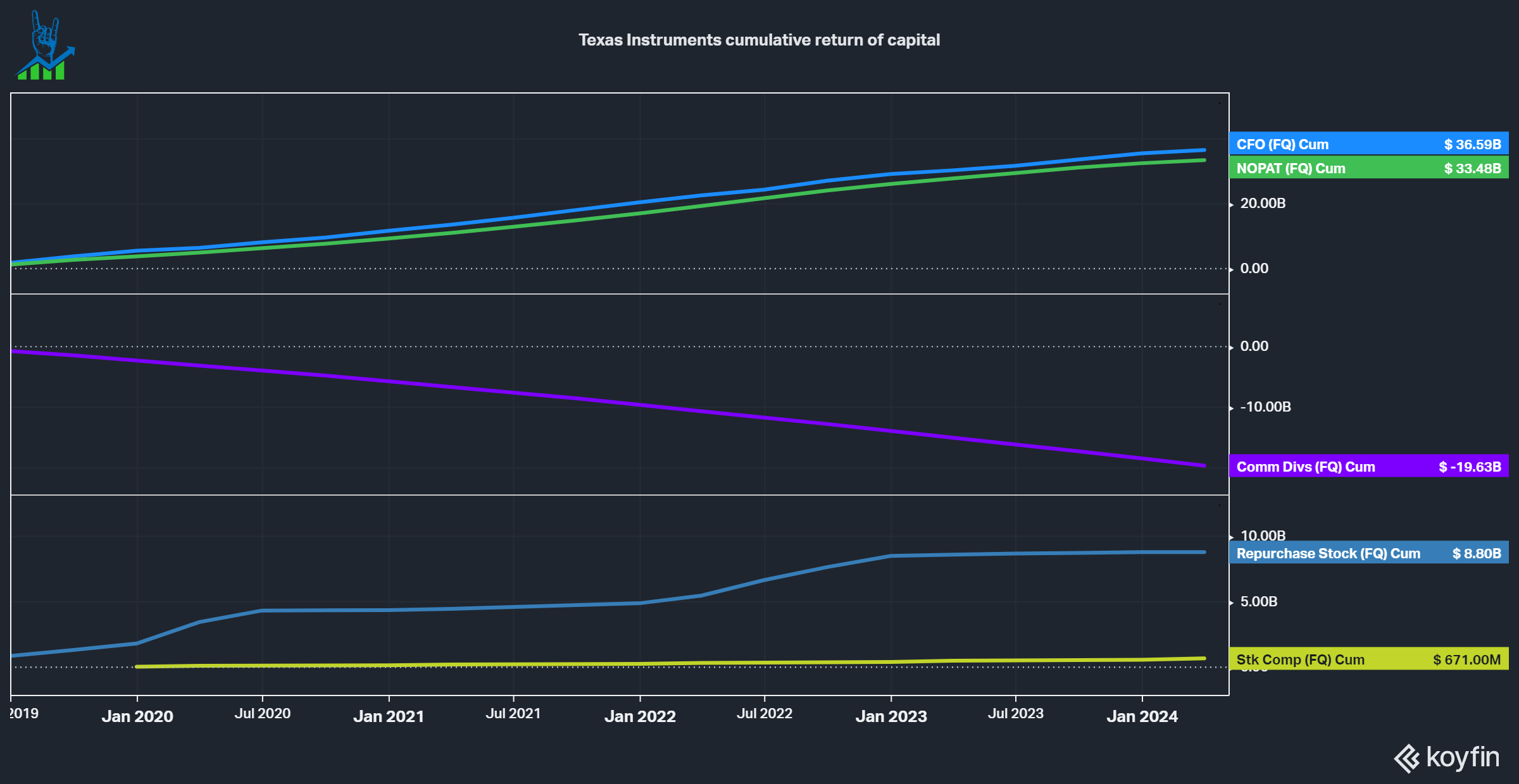 Texas Instruments: Fundamentals and valuation