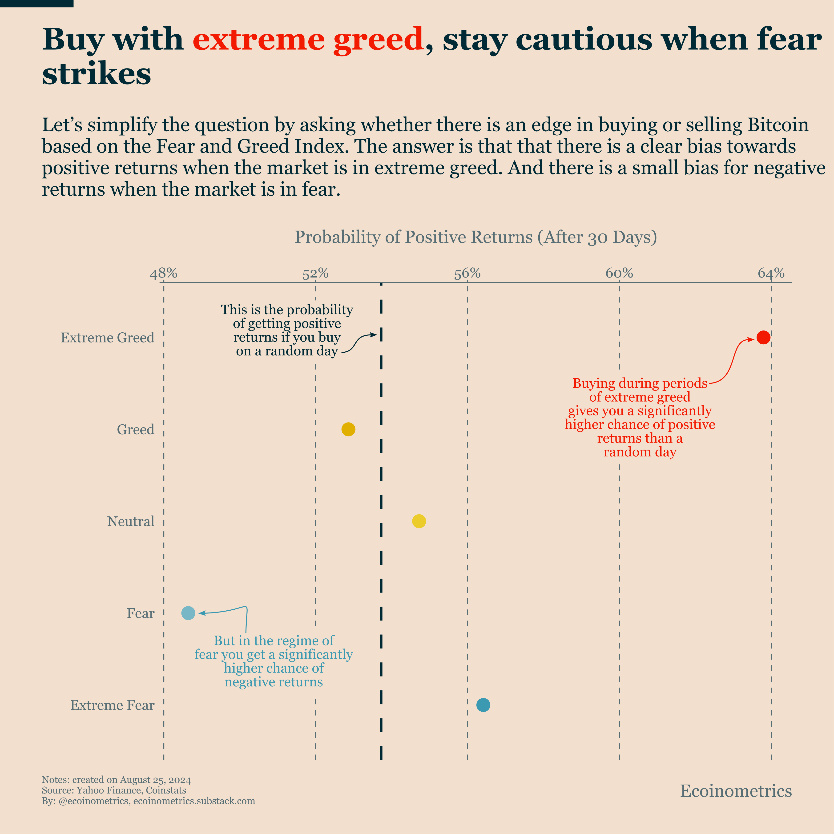 Bitcoin, Fear and Greed: Where is the Edge?