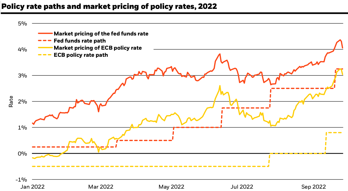 Chart 6: ECB & The Fed Policy Path
