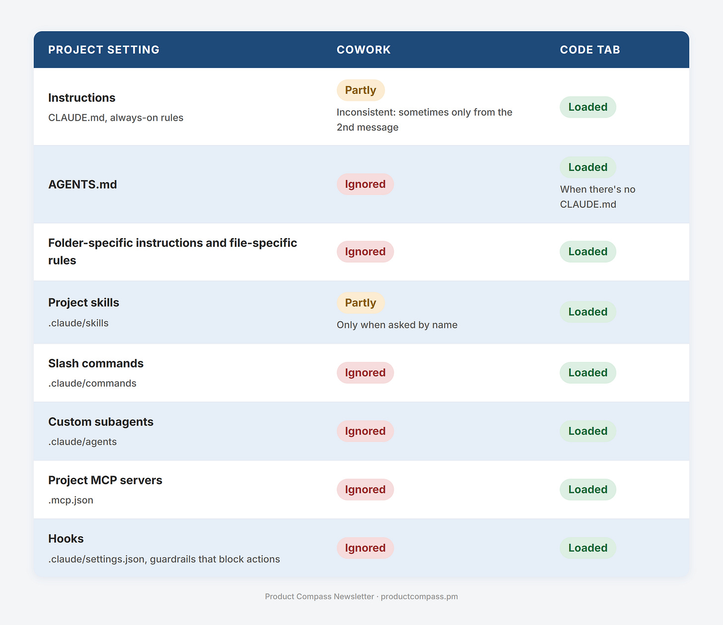 Claude Code vs Cowork: what the Claude Desktop Code tab and Cowork load from a project folder, including AGENTS.md, skills, MCP servers, and hooks Claude Code vs Cowork: what the Claude Desktop Code tab and Cowork load from a project folder, including AGENTS.md, skills, MCP servers, and hooks