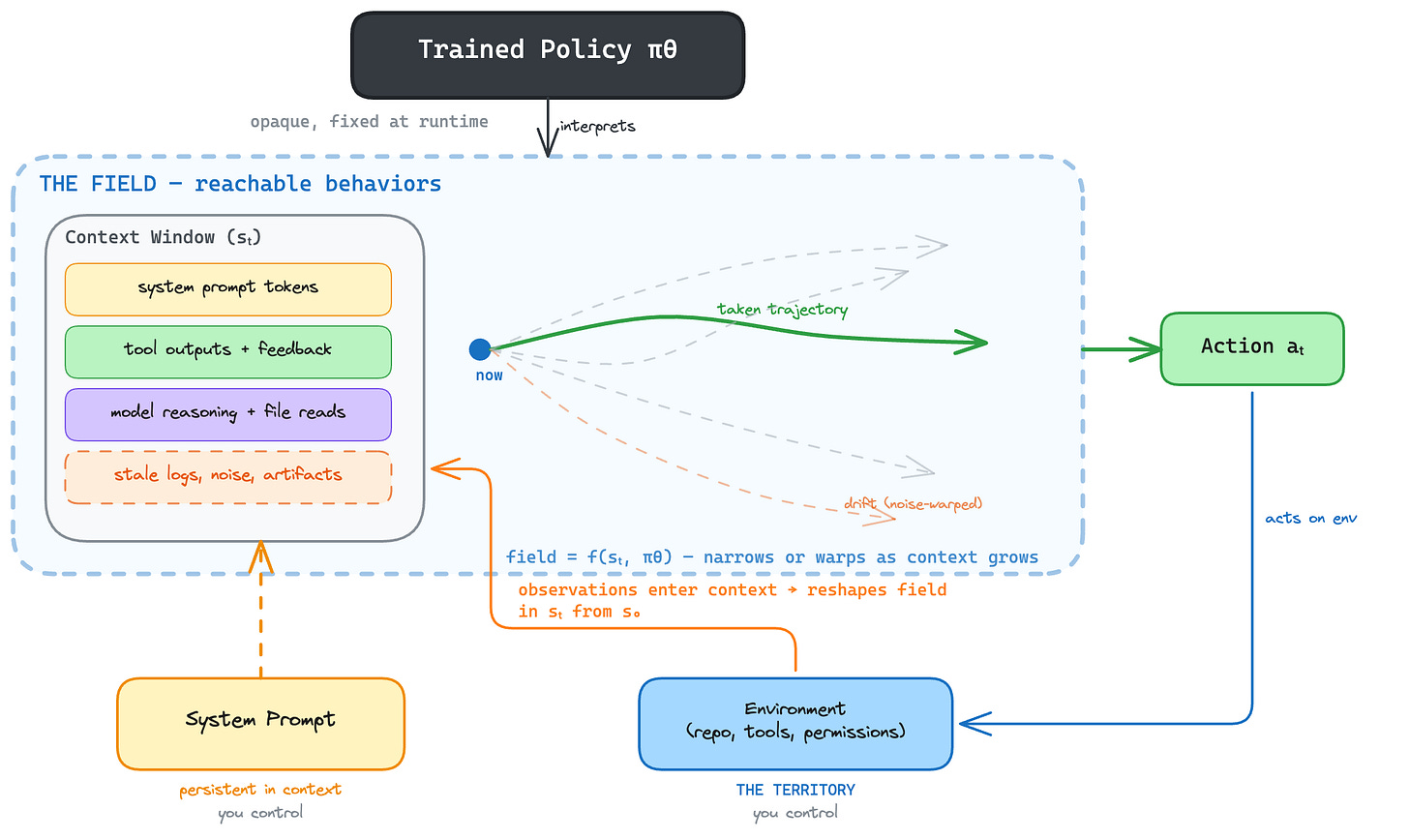 Agent Field Theory — The Interaction Loop Agent Field Theory — The Interaction Loop