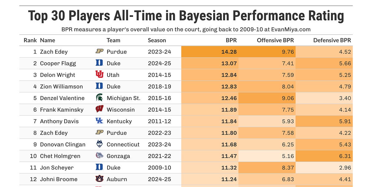 Bayesian Performance Rating: The Best Player Metric in CBB