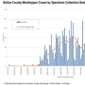 Dallas County Health accepts some input on monkeypox reporting. Not good enough. 