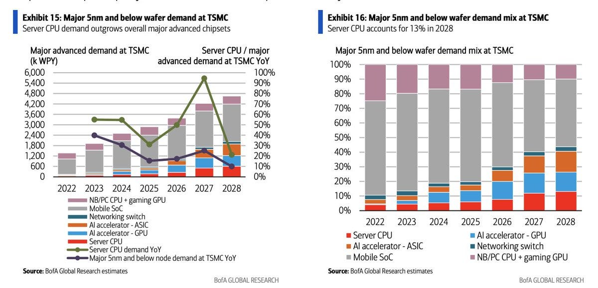 TSMC 5nm-and-below demand mix