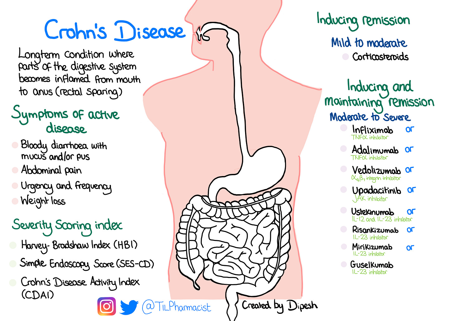 Crohn's disease, from TILpharmacist Crohn's disease, from TILpharmacist