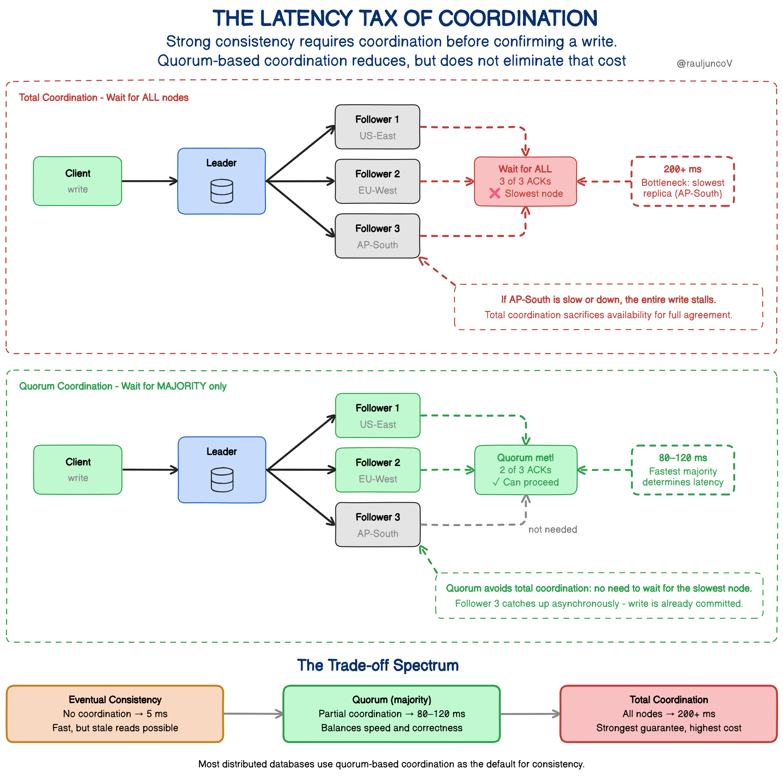 Accuracy vs Consistency in Distributed Systems: Understanding CAP Trade ...