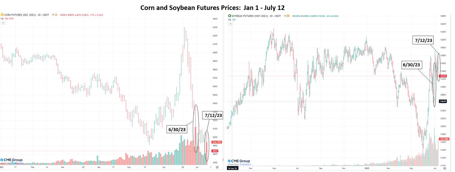 Corn and soybean futures prices Corn and soybean futures prices