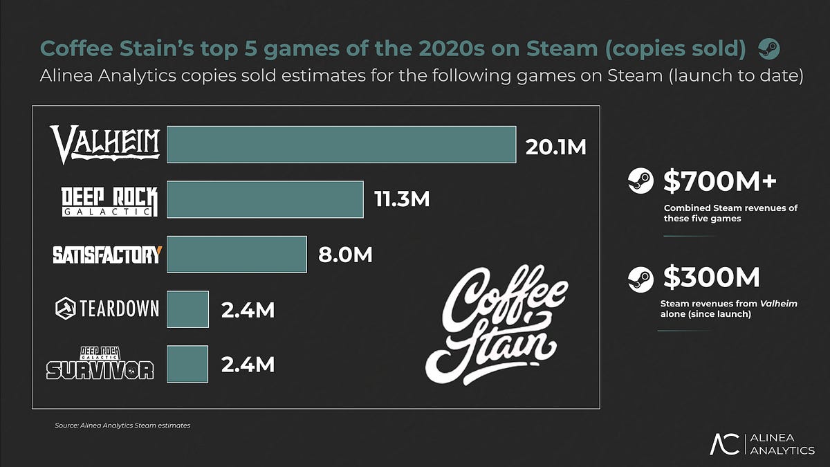Sweden is killing it in the indie and AA space – can a public Coffee Stain  continue the combo?