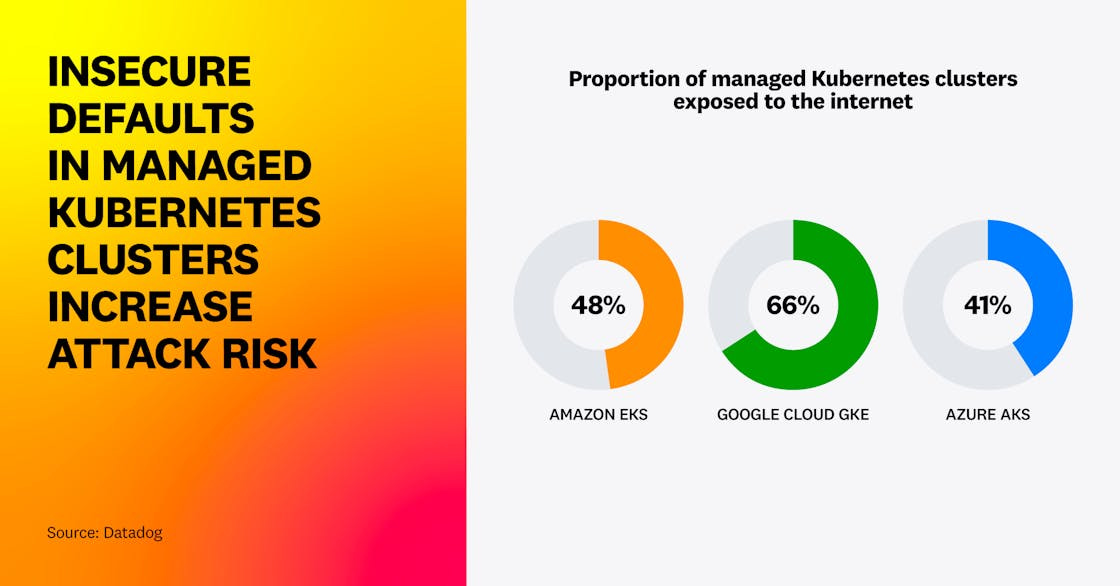 Insecure default configurations in managed Kubernetes clusters increase the attack surface