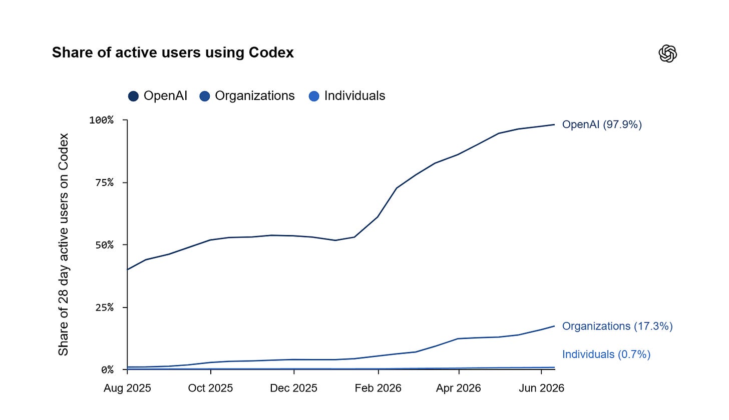Chart: share of individual users using Codex Chart: share of individual users using Codex