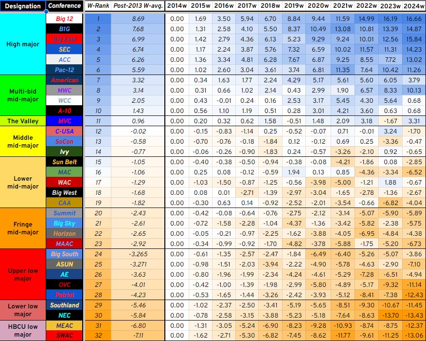 The 2024 Men's College Basketball Conference Tierlist