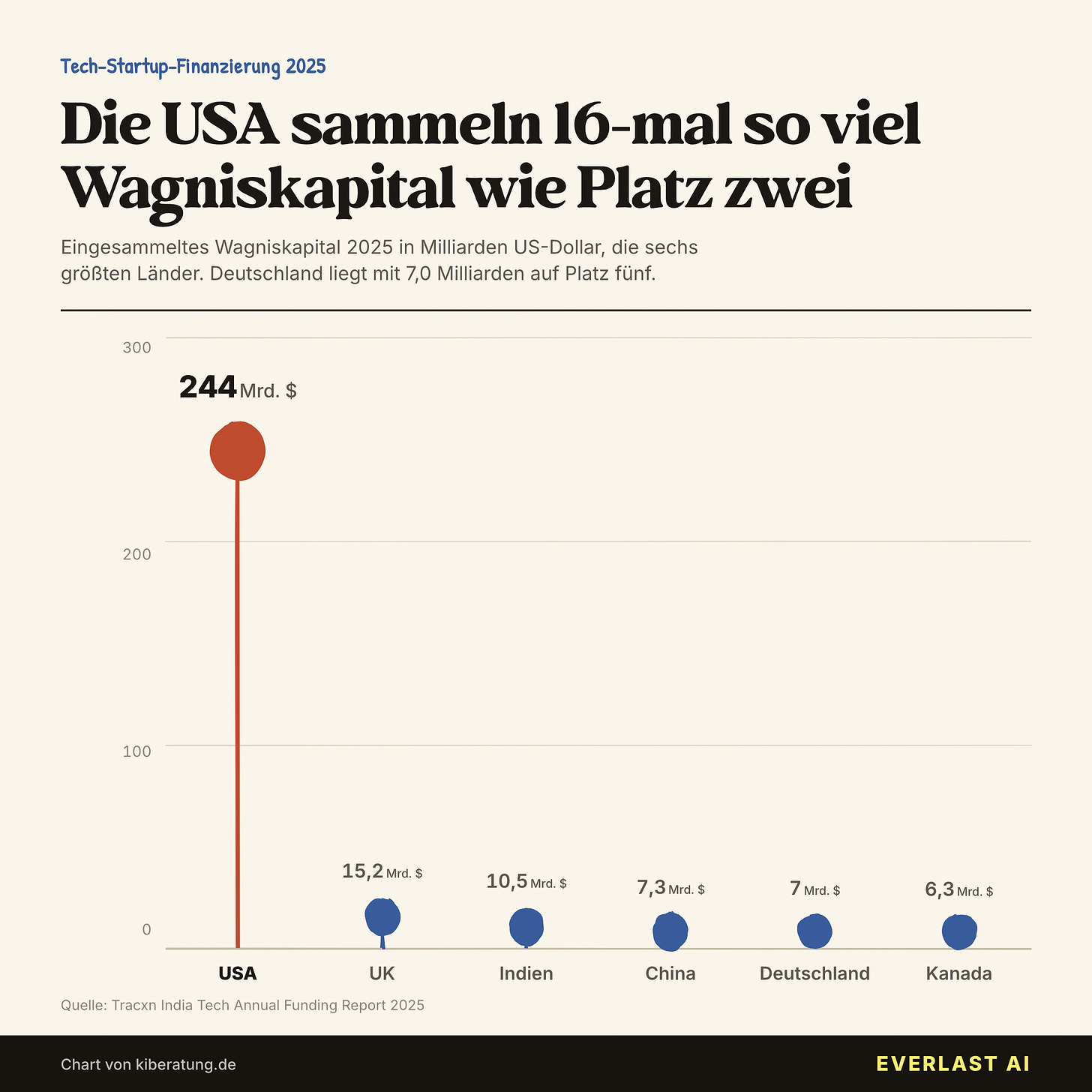 Tech-Startup-Finanzierung 2025: USA sammeln 16-mal mehr als Platz zwei