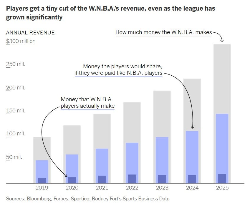 Financial Nba Highly Lucrative for the NBA! - by David Berri