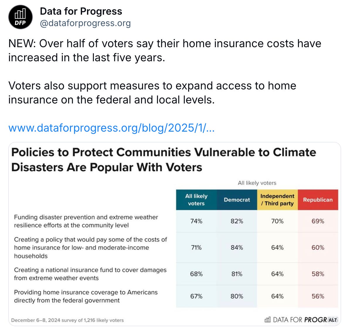 Bluesky post from Data for Progress: NEW: Over half of voters say their home insurance costs have increased in the last five years.  Voters also support measures to expand access to home insurance on the federal and local levels.