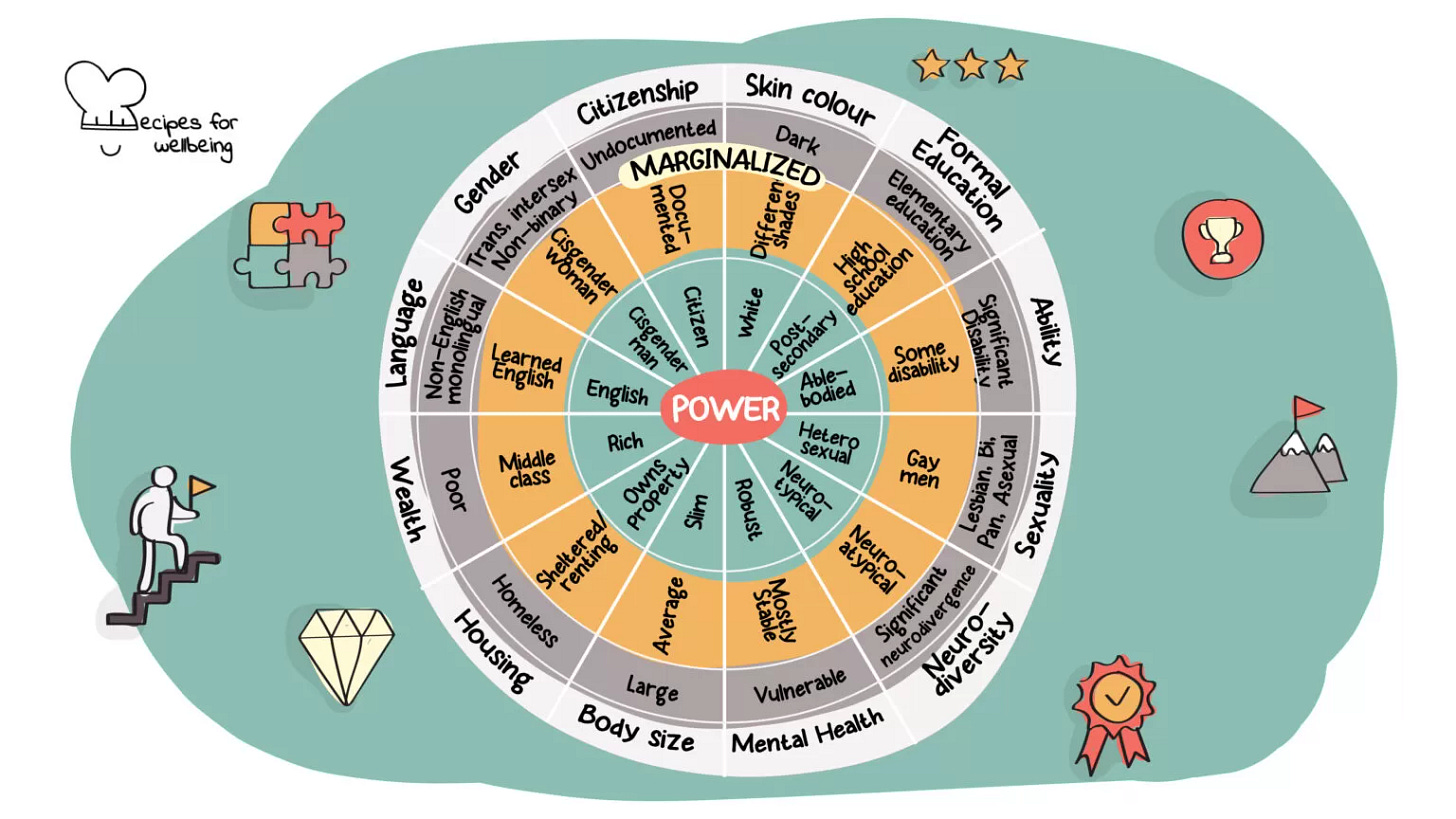 Illustrazione di una ruota con 12 raggi: colore della pelle, istruzione formale, abilità, sessualità, neuro-diversità, salute mentale, corporatura, alloggio, ricchezza, lingua, genere e cittadinanza. © Ricette per il Benessere