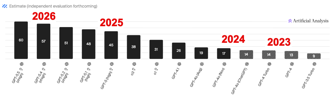 Chart of growth