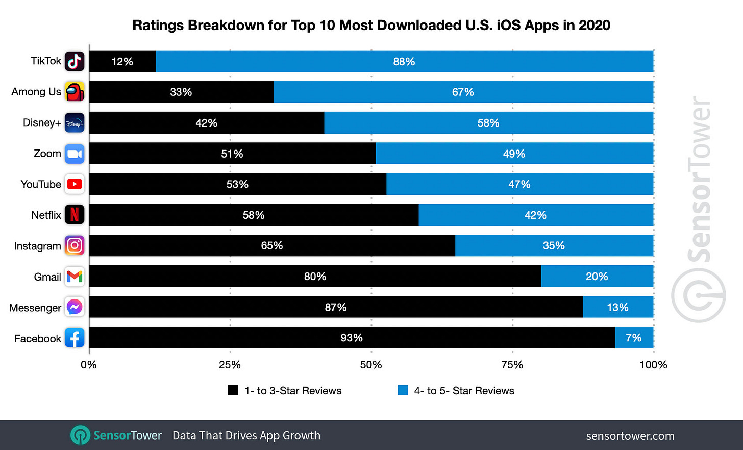 TikTok was the best rated top U.S. iOS app in 2020, according to reviews.