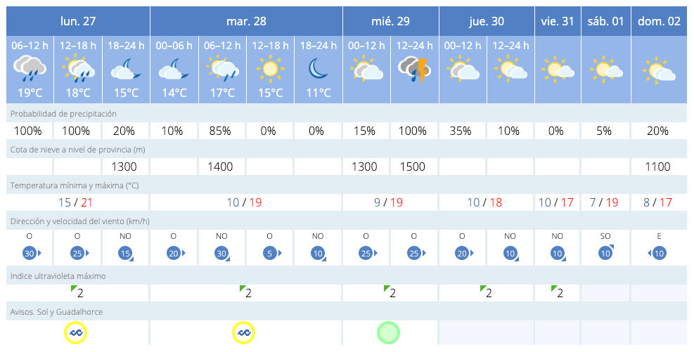 Previsión meterorológica para Estepona este Lunes 27 Enero Previsión meterorológica para Estepona este Lunes 27 Enero