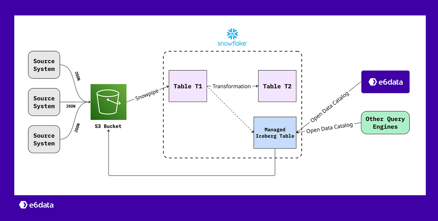 Snowflake Modern Data Pipeline Diagram – Snowpipe Ingestion to Managed Iceberg Tables with Sync Checks Snowflake Modern Data Pipeline Diagram – Snowpipe Ingestion to Managed Iceberg Tables with Sync Checks